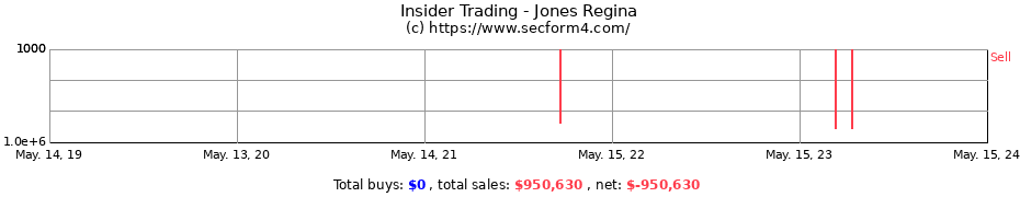 Insider Trading Transactions for Jones Regina