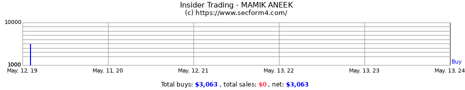 Insider Trading Transactions for MAMIK ANEEK