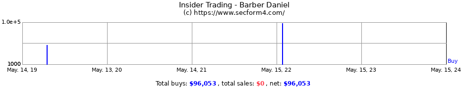 Insider Trading Transactions for Barber Daniel