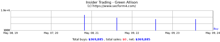 Insider Trading Transactions for Green Allison