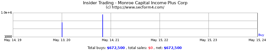 Insider Trading Transactions for Monroe Capital Income Plus Corp