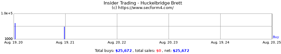 Insider Trading Transactions for Huckelbridge Brett