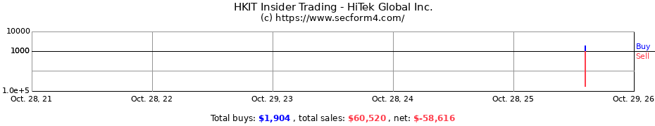 Insider Trading Transactions for HiTek Global Inc.