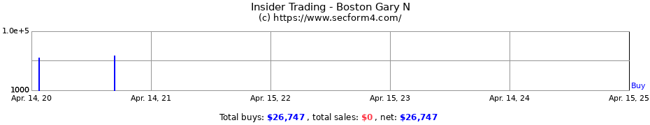 Insider Trading Transactions for Boston Gary N