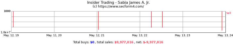 Insider Trading Transactions for Sabia James A. Jr.