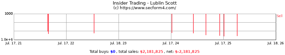 Insider Trading Transactions for Lublin Scott