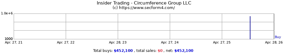 Insider Trading Transactions for Circumference Group LLC