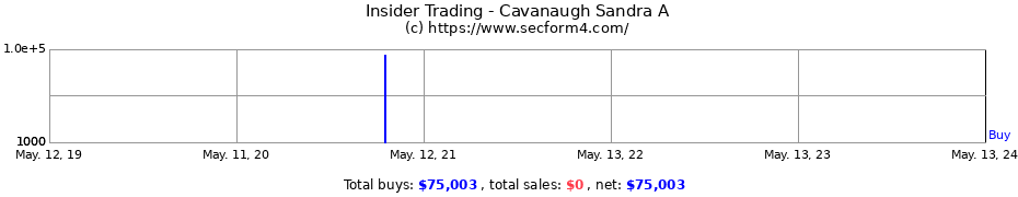 Insider Trading Transactions for Cavanaugh Sandra A