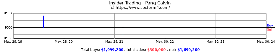 Insider Trading Transactions for Pang Calvin
