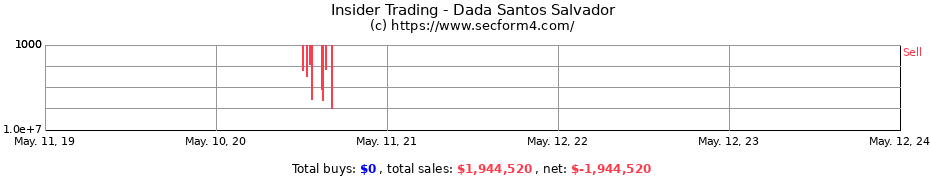 Insider Trading Transactions for Dada Santos Salvador