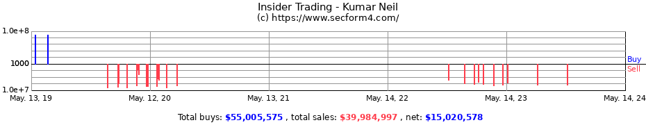Insider Trading Transactions for Kumar Neil