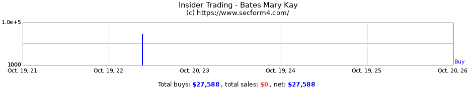 Insider Trading Transactions for Bates Mary Kay