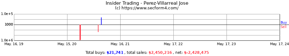 Insider Trading Transactions for Perez-Villarreal Jose