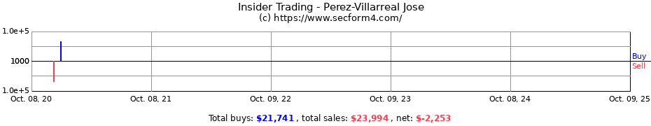 Insider Trading Transactions for Perez-Villarreal Jose