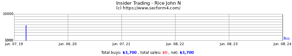 Insider Trading Transactions for Rice John N