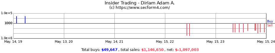 Insider Trading Transactions for Dirlam Adam A.