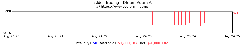 Insider Trading Transactions for Dirlam Adam A.