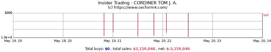 Insider Trading Transactions for CORDINER TOM J. A.