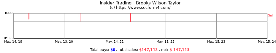 Insider Trading Transactions for Brooks Wilson Taylor