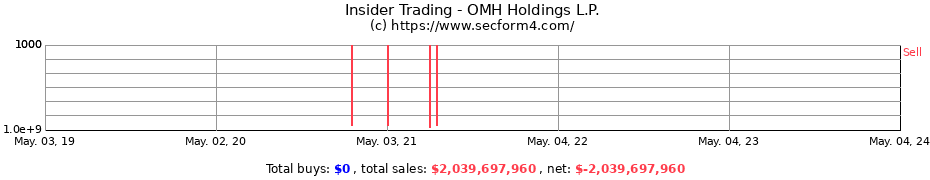 Insider Trading Transactions for OMH Holdings L.P.