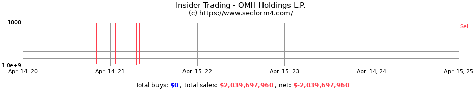 Insider Trading Transactions for OMH Holdings L.P.