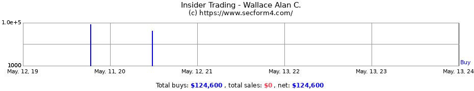 Insider Trading Transactions for Wallace Alan C.
