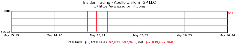 Insider Trading Transactions for Apollo Uniform GP LLC