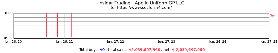 Insider Trading Transactions for Apollo Uniform GP LLC