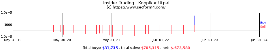 Insider Trading Transactions for Koppikar Utpal