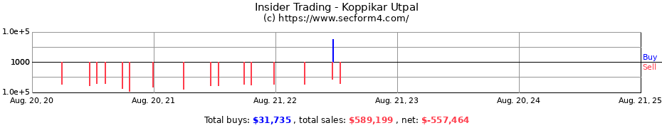 Insider Trading Transactions for Koppikar Utpal