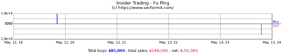 Insider Trading Transactions for Fu Ping