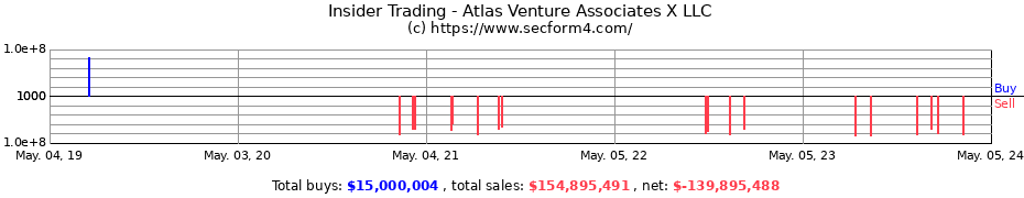 Insider Trading Transactions for Atlas Venture Associates X LLC