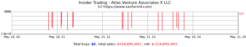 Insider Trading Transactions for Atlas Venture Associates X LLC