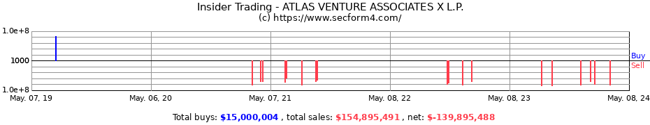Insider Trading Transactions for ATLAS VENTURE ASSOCIATES X L.P.
