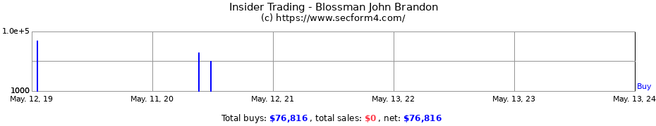 Insider Trading Transactions for Blossman John Brandon