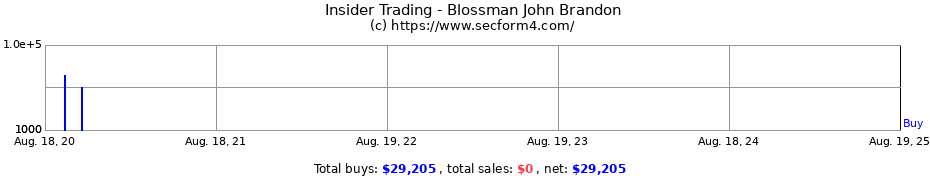 Insider Trading Transactions for Blossman John Brandon