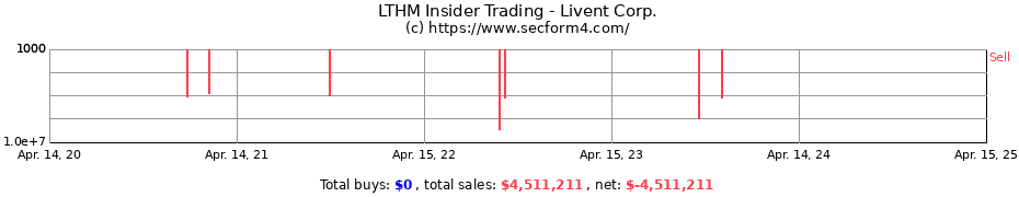 Insider Trading Transactions for Livent Corp.