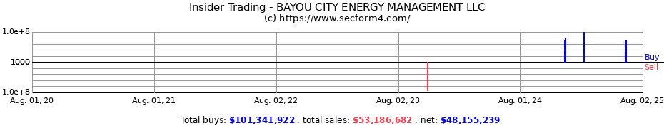 Insider Trading Transactions for BAYOU CITY ENERGY MANAGEMENT LLC