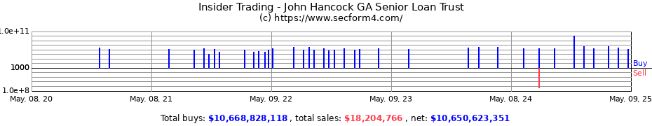Insider Trading Transactions for John Hancock GA Senior Loan Trust