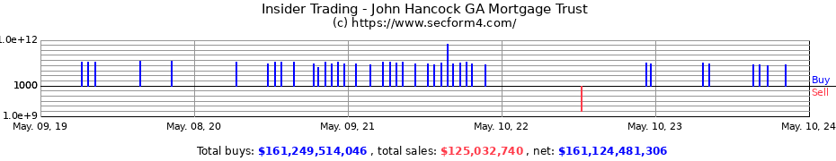 Insider Trading Transactions for John Hancock GA Mortgage Trust