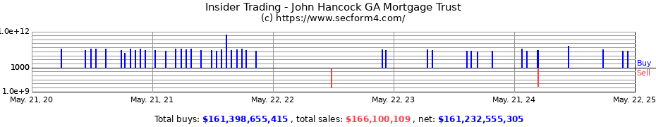 Insider Trading Transactions for John Hancock GA Mortgage Trust