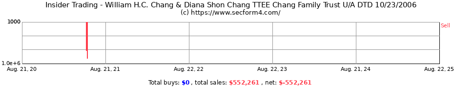 Insider Trading Transactions for William H.C. Chang & Diana Shon Chang TTEE Chang Family Trust U/A DTD 10/23/2006