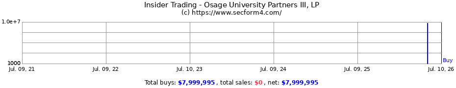 Insider Trading Transactions for Osage University Partners III, LP