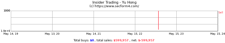 Insider Trading Transactions for Yu Hong