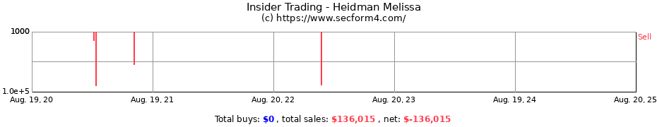 Insider Trading Transactions for Heidman Melissa