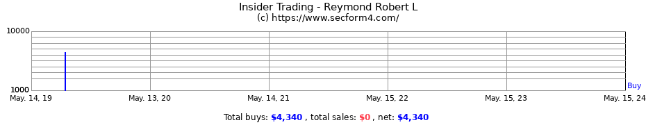 Insider Trading Transactions for Reymond Robert L