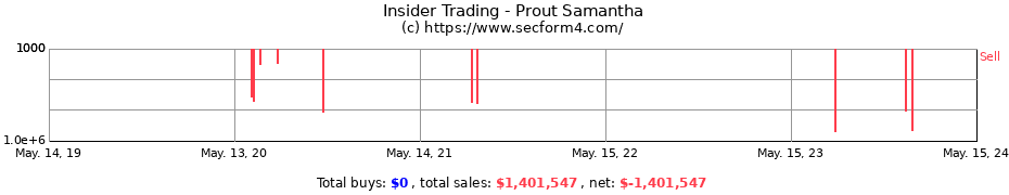 Insider Trading Transactions for Prout Samantha