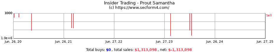 Insider Trading Transactions for Prout Samantha