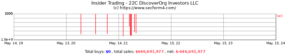Insider Trading Transactions for 22C DiscoverOrg Investors LLC