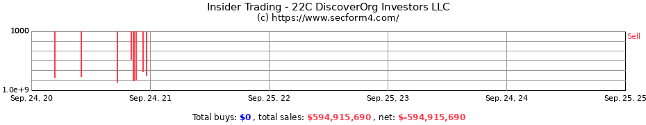 Insider Trading Transactions for 22C DiscoverOrg Investors LLC